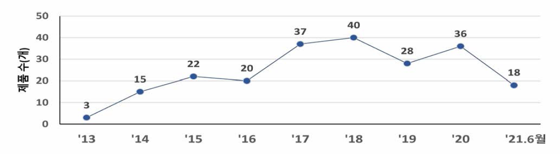 미국의 혁신의약품 지정(BTD) 연도별 제품 수 (2013〜 2021.6 월) (2021.6.30.기준)