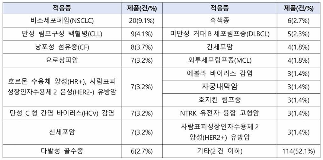 미국의 혁신의약품 지정(BTD) 적응증별 지정 현황 (2012 ~ 2021.6월)