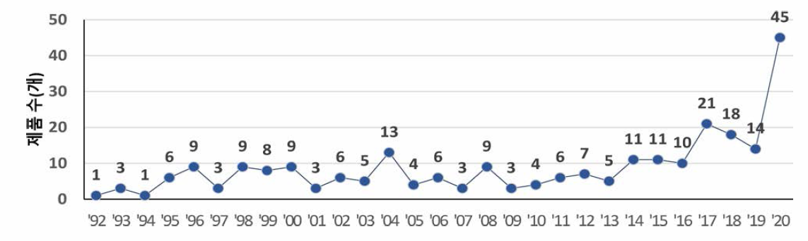 미국의 신속허가(AA) 연도별 제품 수 (1992〜 2020) (2021.1.14. 기준)