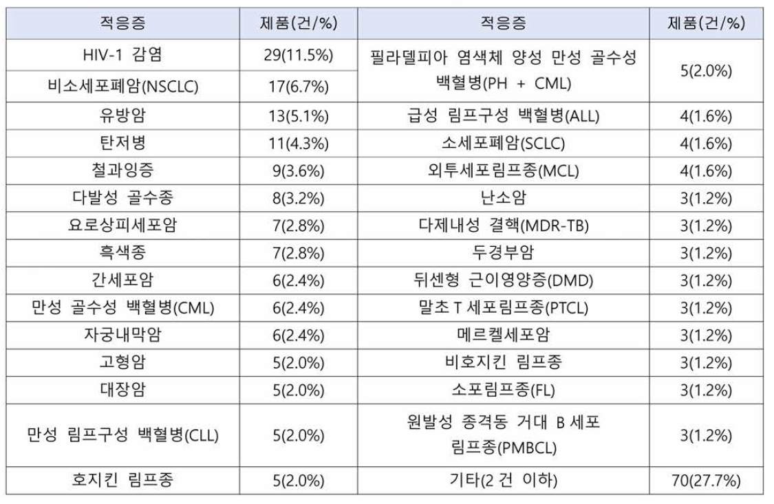 미국의 신속허가(AA) 적응증별 지정 현황 (1992 〜 2020)