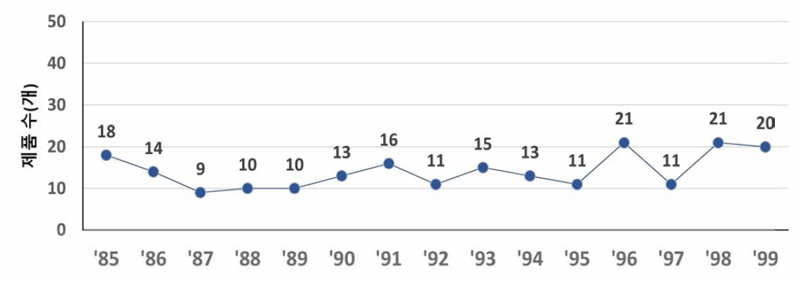 미국의 우선심사(PR) 연도별 허가제품 수 (1985 ~ 1999)