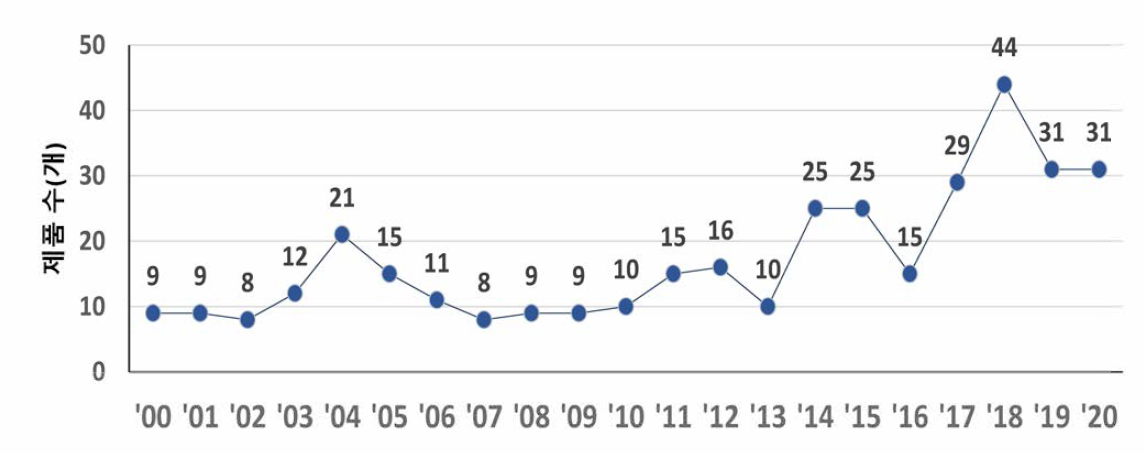 미국의 우선심사(PR) 연도별 허가제품 수 (2000~2020)