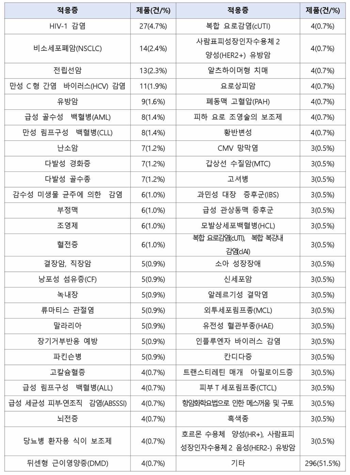 미국의 우선심사(PR) 적응증별 지정 현황 (1992~2020)