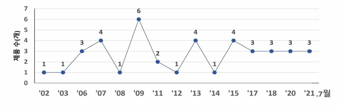 유럽의 예외적 상황의 시판허가(MAEC) 연도별 제품수(1995~2021.7월)(2021.8.18. 기준)