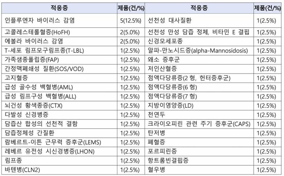 유럽의 예외적 상황의 시판허가(MAEC) 적응증별 지정 현황 (1995~2021.7월)