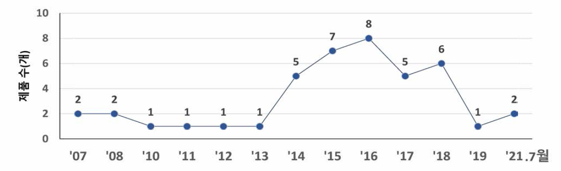 유럽의 신속허가(AA) 연도별 제품수(1995〜2021.7 월) (2021.8.18. 기준)