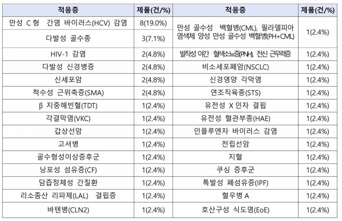 유럽의 신속허가(AA) 적응증별 지정 현황 (1995〜2021.7월)