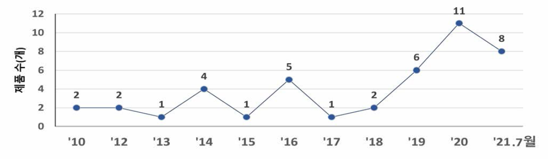 유럽의 조건부 시판허가(CMA) 연도별 제품수(1995~2021.7월) (2021.8.18. 기준)