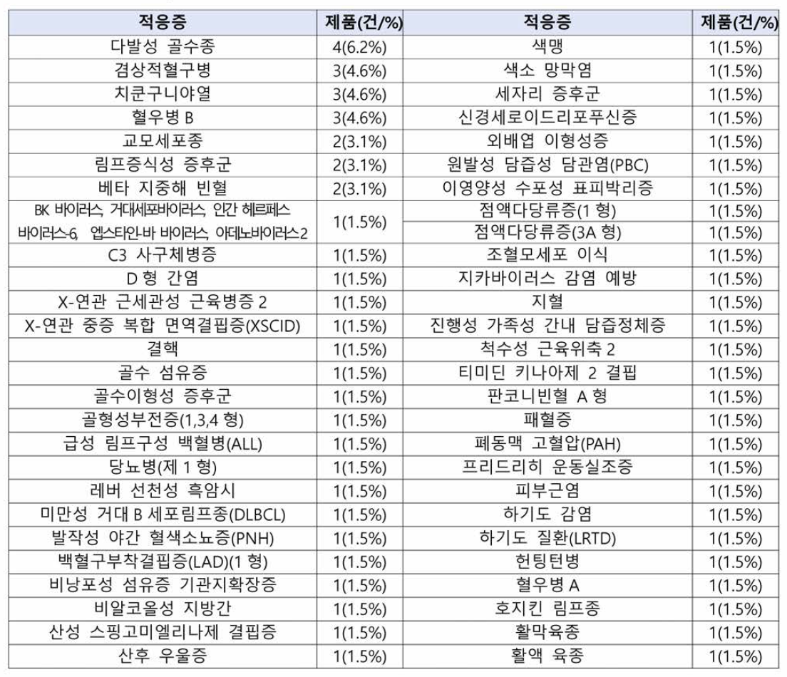 유럽의 PRIority MEdicine(PRIME) 적응증별 지정 현황 (1995〜2021.7월)