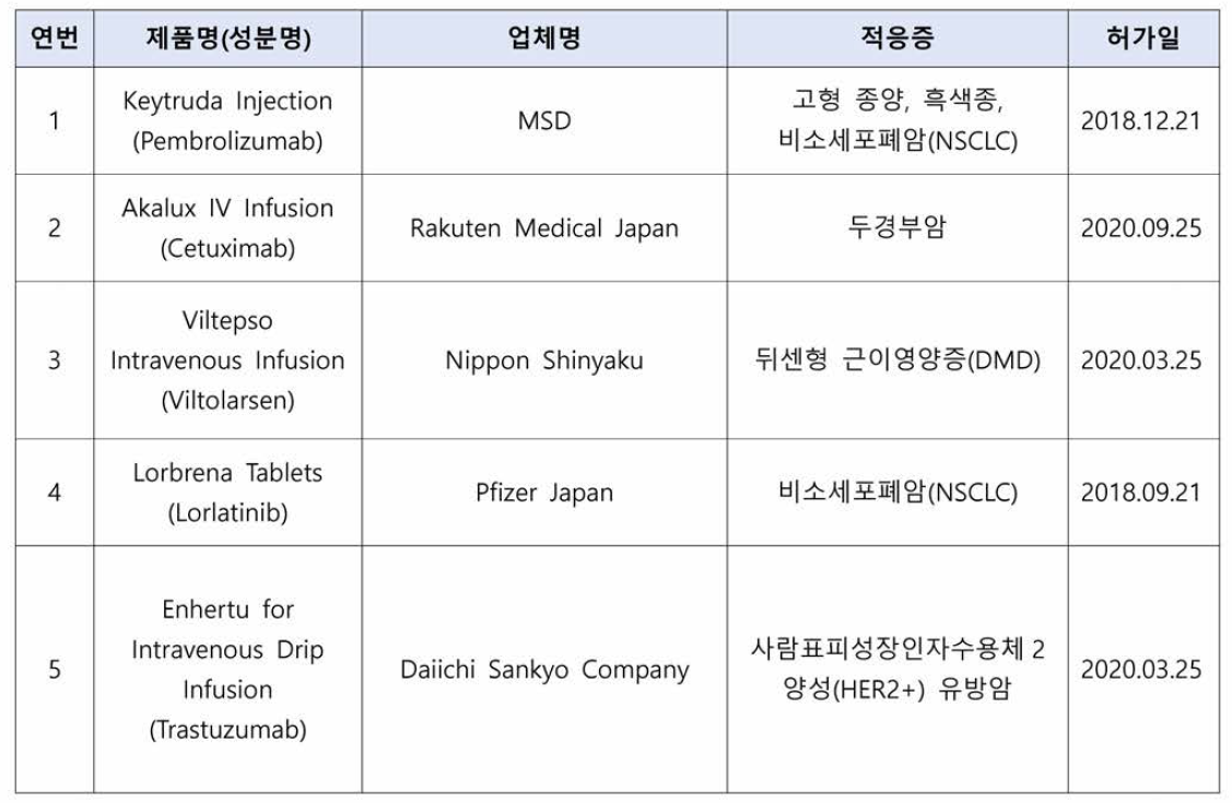 일본의 조건부조기허가(CEA) 지정 현황(2021.4월 기준)