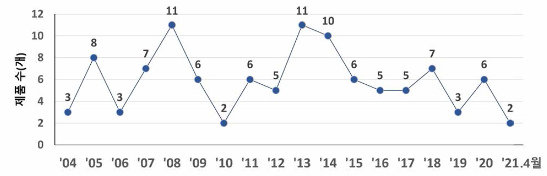 일본의 우선심사어띠 연도별 제품수(2004~2021.4월)