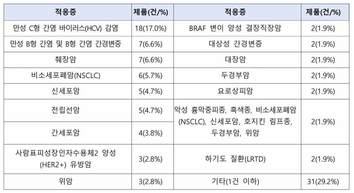 일본의 우선심사어띠 적응증별 지정 현황(2004~2021.4월)