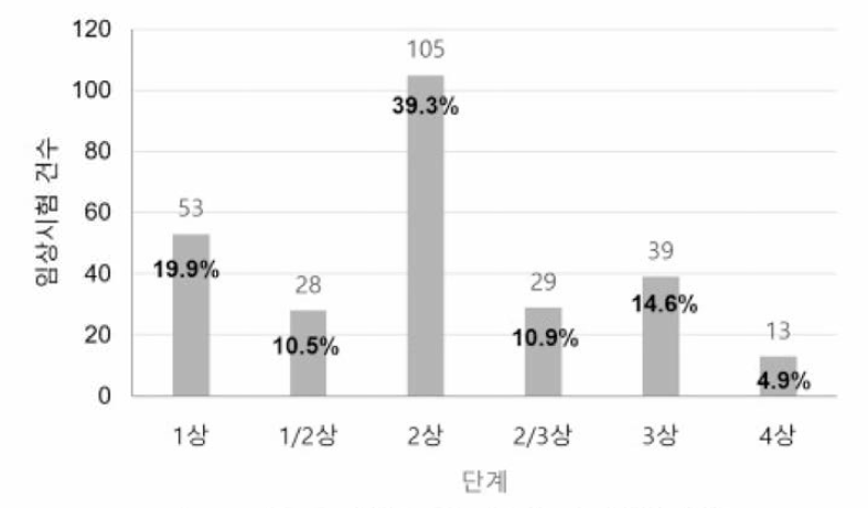 적응적 설계방법을 이용한 임상시험 현황