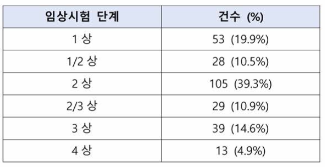 적응적 설계방법을 이용한 임상시험 단계별 건수