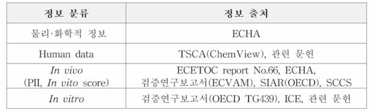 피부자극 물질 DB의 물질 정보 구성