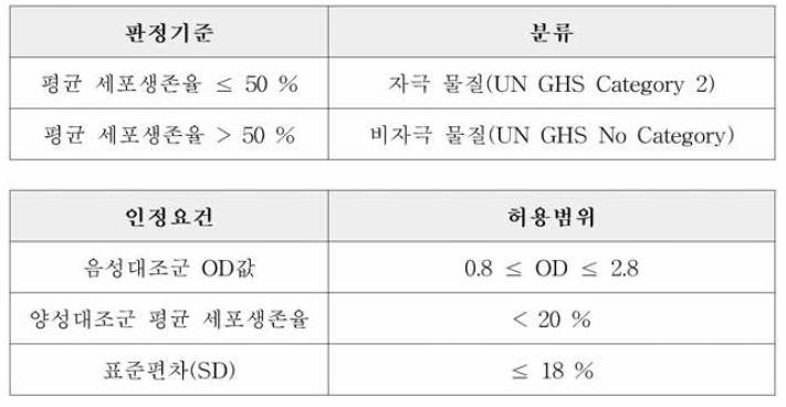 EpiDerai™을 이용한 피부자극 시 험 법 판정 기준 및 인정요건