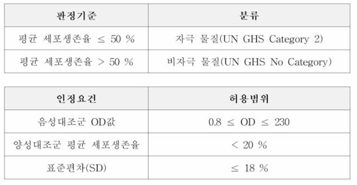 SkinEthic™을 이용한 피부자극 시 험법 판정 기준 및 인정요건