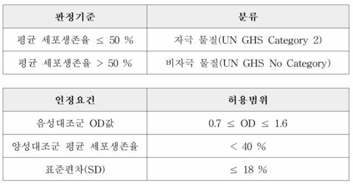 인체피부모델(KeraSkin™)을 이용한 피부자극 시험법 판정 기준