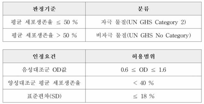 인체피부모델(EpiSkin™)을 이용한 피부자극 시험법 판정 기준