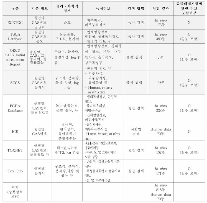 PII 값에 따른 자극 판정 기준