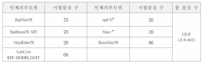 P II 값에 따른 자극 판정 기준