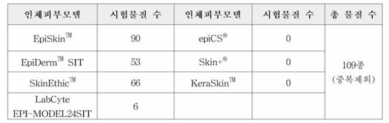 PII 값에 따른 자극 판정 기준