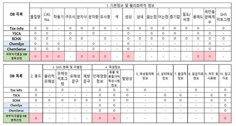 국내•외 화학물질 DB 사이트 등에서 제공하는 항목 분석