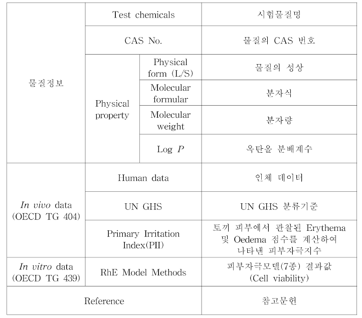 표준화된 피부자극물질 DB 항목