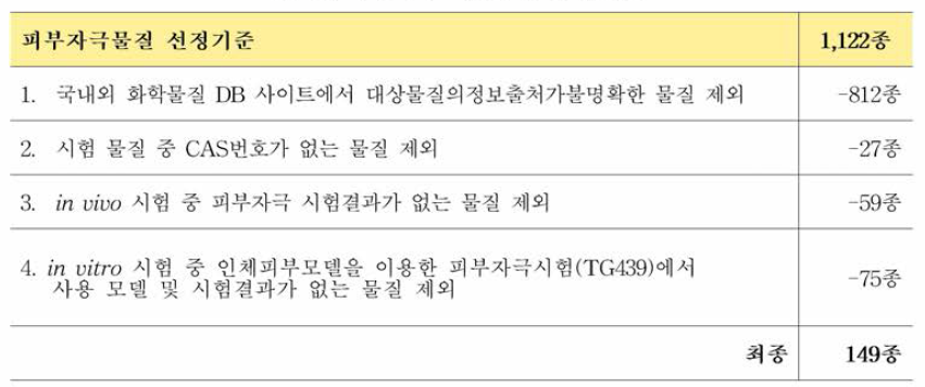 피부자극 시험물질 선정 기준