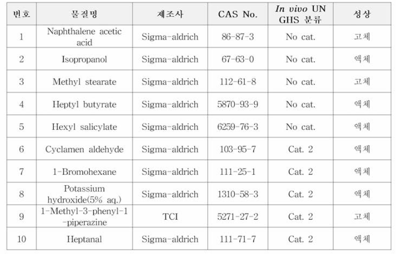 OECD TG439 숙련도 물질(10종)