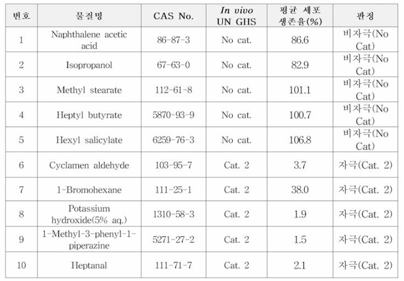 인체피부모델(EpiDerai™)을 이용한 숙련도 시험 결과