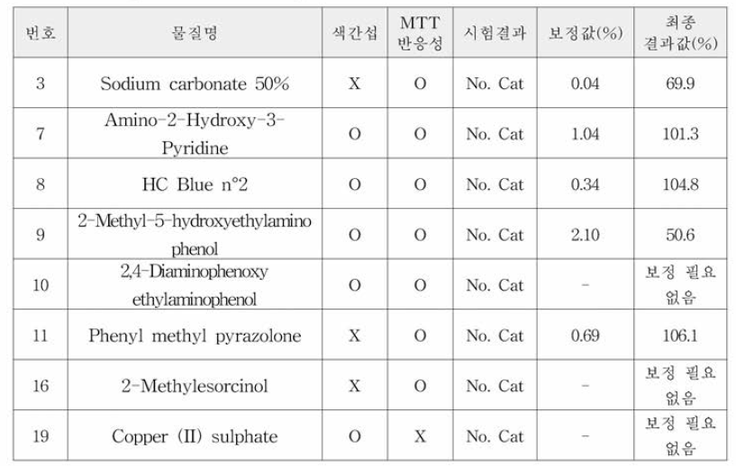 EpiDerm™ 의 색간섭，MTT 반응성 물질 보정값 및 최종 결과 값