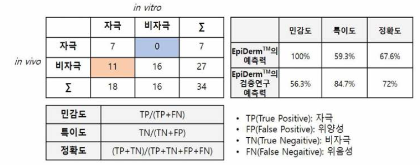 EpiDerm™ 수행 시험결과의 민감도，특이도 및 정확도 계산