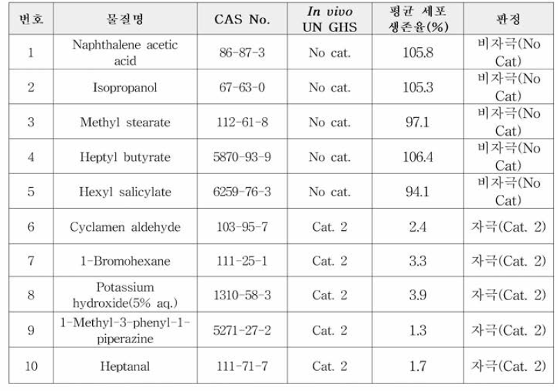 인체피부모델(SkinE th ic™)을 이용한 숙련도 시험 결과