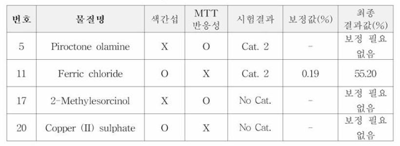 SkinEthic™ 의 색간섭，MTT 반응성 물질 보정 값 및 최종 결과 값