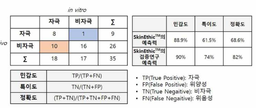 SkinEthic™ 수행 시험결과의 민감도，특이도 및 정확도 계산