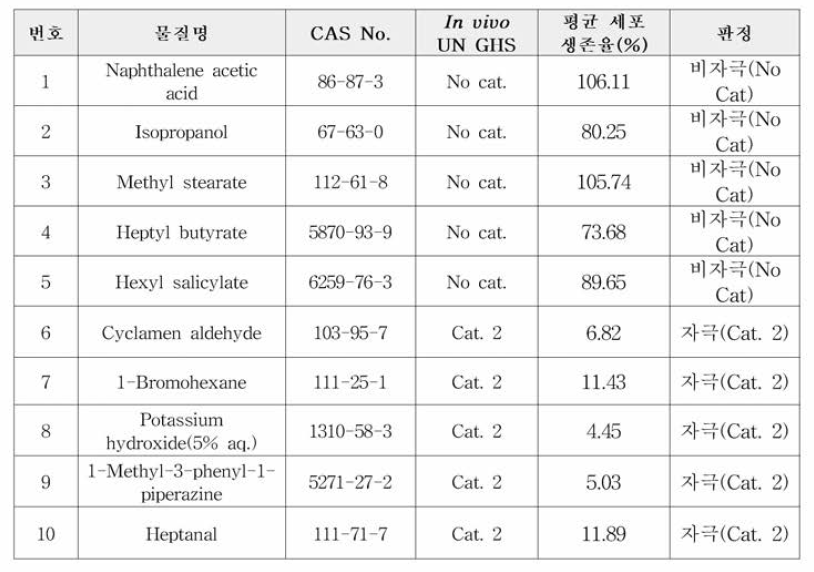 인체피부모델(KeraSkin™)을 이용한 숙련도 시험 결과