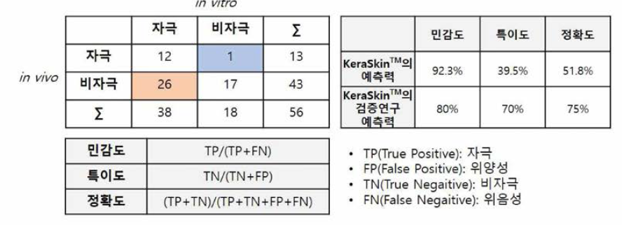 KeraSkin™ 수행 시험결과의 민감도，특이도 및 정확도 계산