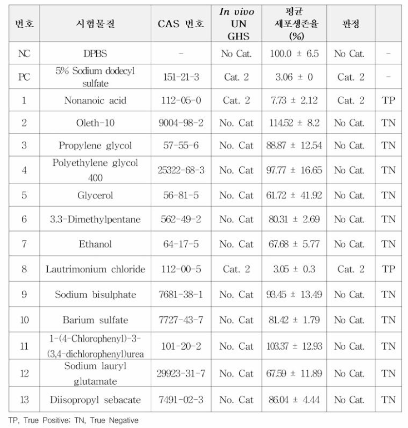 EpiSkin™을 이용한 피부자극시험 결과