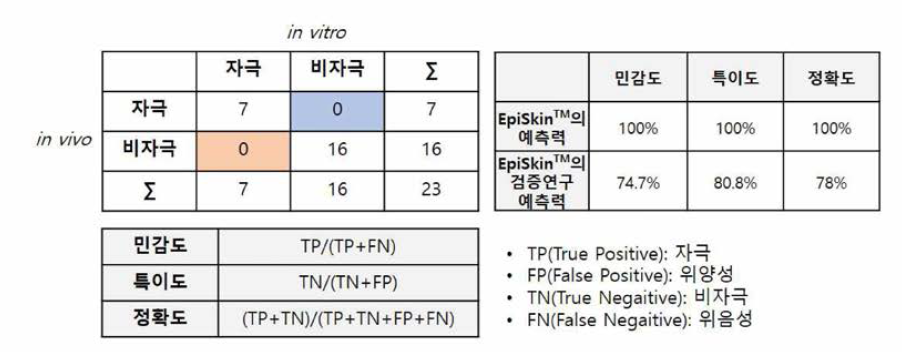 EpiSkin™ 수행시험결과의 민감도，특이도 및 정확도 계산