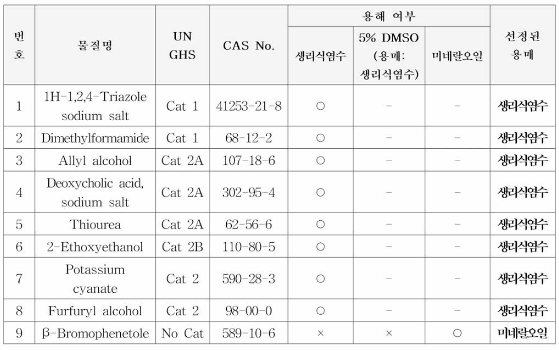 시험물질 9종을 이용한 용해도 테스트 결과