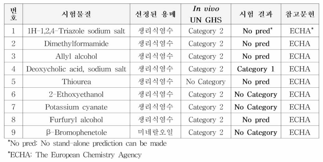 시험물질 9종을 이용한 추가 시험 수행 결과