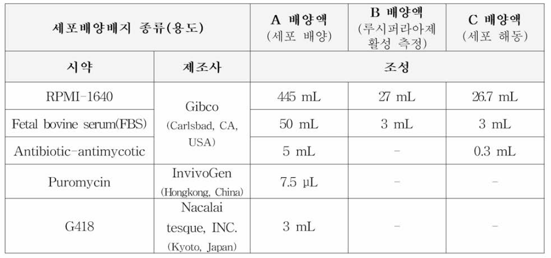 세포 배양 배지 용도 및 조성