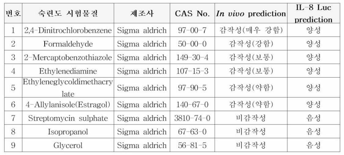 숙련도 시험물질