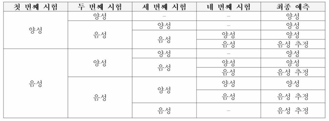 양성 및 음성 추정 확인을 위한 기준