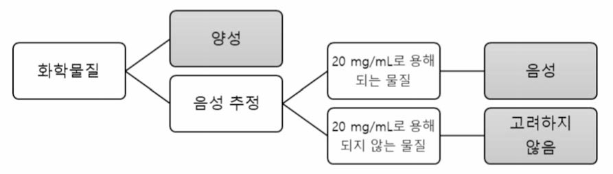 최종 판정을 위한 예측모델