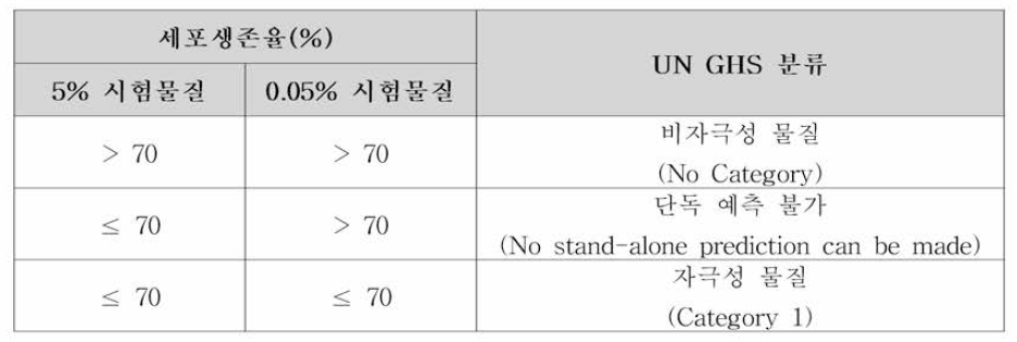 단시간 노 출 법의 예측 모델