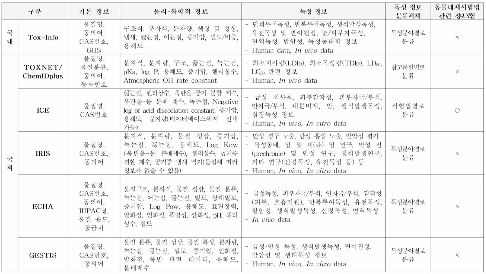 국내-외 데이터베이스 비교표