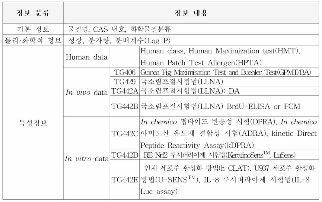 ChemSens DB 개선