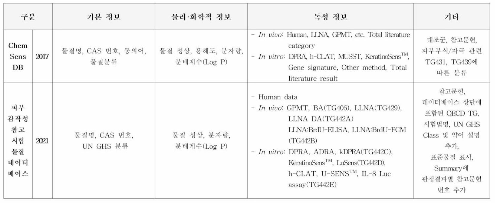 기존 ChemSens DB(2017) 및 피부감작성 참고시험물질 데이터베이스 정보 비교표